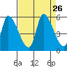 Coyote Hills Slough tide chart for Tuesday, August 26, 2025