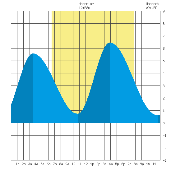 Coyote Hills Slough tide chart for Wednesday, August 27, 2025