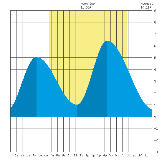 Coyote Hills Slough tide chart for Thursday, August 28, 2025