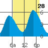 Coyote Hills Slough tide chart for Thursday, August 28, 2025