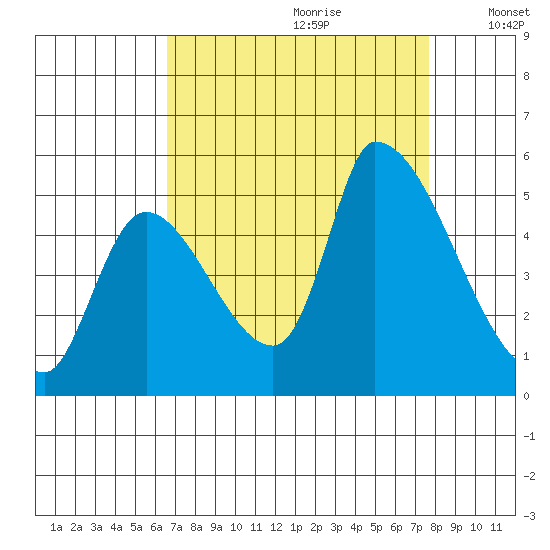 Coyote Hills Slough tide chart for Friday, August 29, 2025