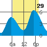 Coyote Hills Slough tide chart for Friday, August 29, 2025