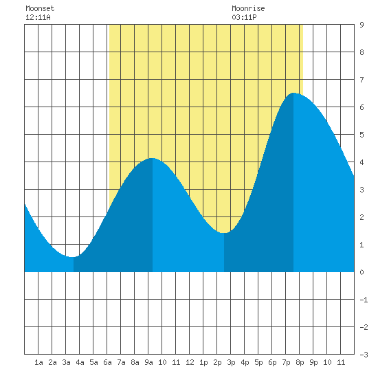 Coyote Hills Slough tide chart for Saturday, August 2, 2025