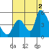 Coyote Hills Slough tide chart for Saturday, August 2, 2025