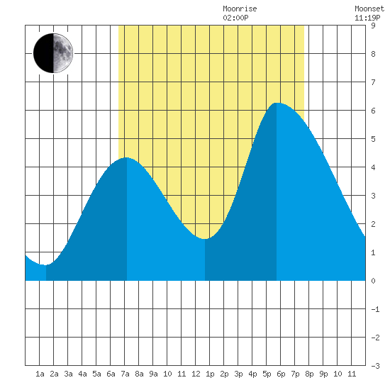 Coyote Hills Slough tide chart for Saturday, August 30, 2025
