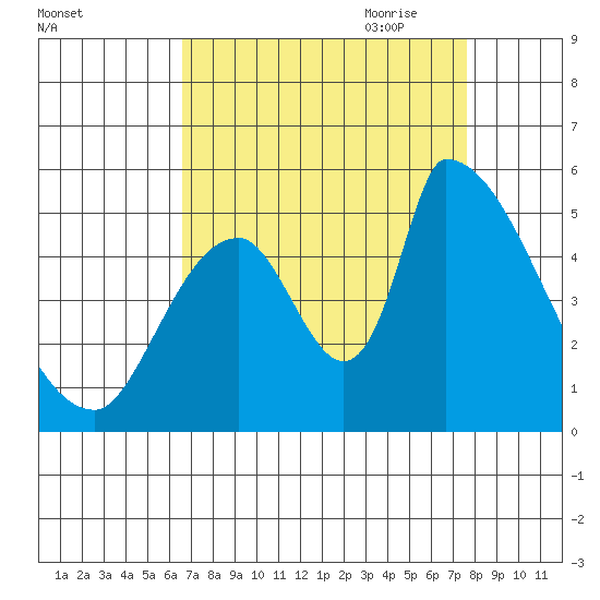 Coyote Hills Slough tide chart for Sunday, August 31, 2025