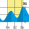 Coyote Hills Slough tide chart for Sunday, August 31, 2025