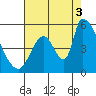 Coyote Hills Slough tide chart for Sunday, August 3, 2025