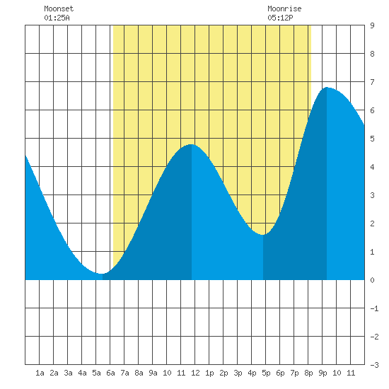 Coyote Hills Slough tide chart for Monday, August 4, 2025