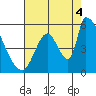 Coyote Hills Slough tide chart for Monday, August 4, 2025
