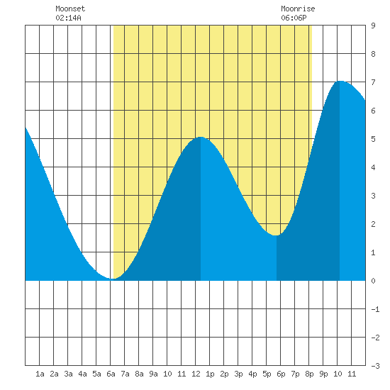 Coyote Hills Slough tide chart for Tuesday, August 5, 2025