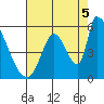 Coyote Hills Slough tide chart for Tuesday, August 5, 2025