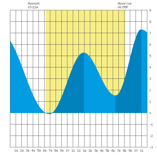 Coyote Hills Slough tide chart for Wednesday, August 6, 2025