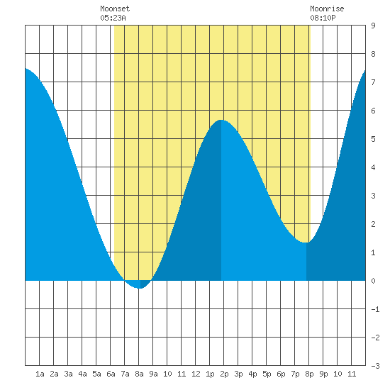 Coyote Hills Slough tide chart for Friday, August 8, 2025