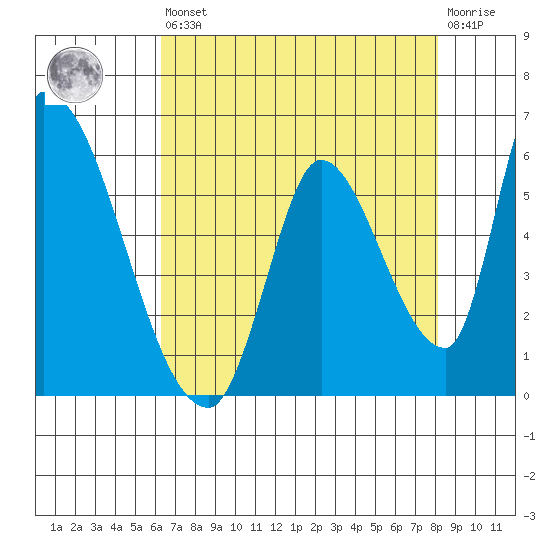 Coyote Hills Slough tide chart for Saturday, August 9, 2025
