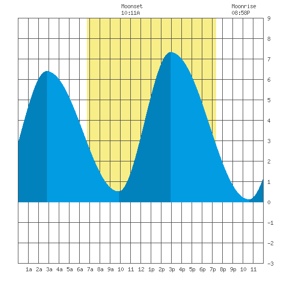 Coyote Hills Slough tide chart for Wednesday, September 10, 2025