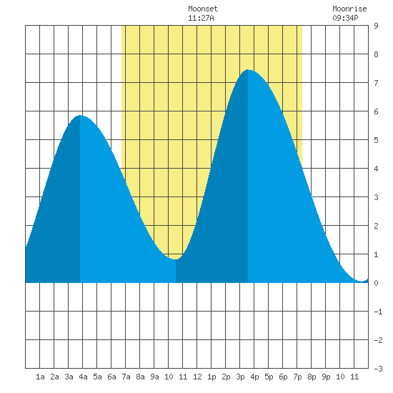 Coyote Hills Slough tide chart for Thursday, September 11, 2025