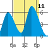 Coyote Hills Slough tide chart for Thursday, September 11, 2025