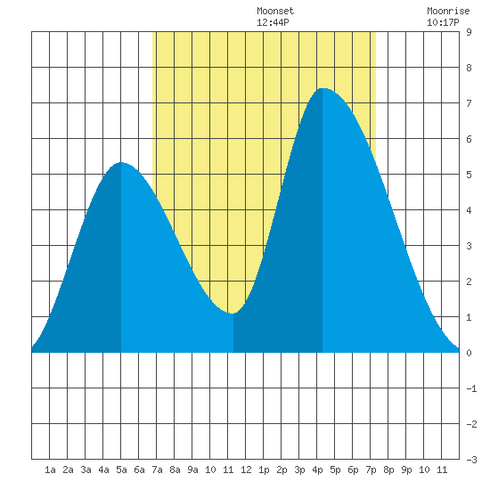 Coyote Hills Slough tide chart for Friday, September 12, 2025
