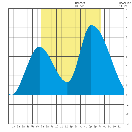 Coyote Hills Slough tide chart for Saturday, September 13, 2025