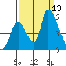 Coyote Hills Slough tide chart for Saturday, September 13, 2025