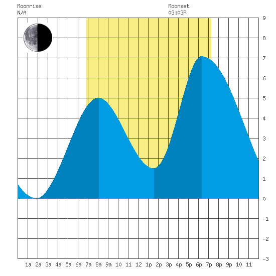 Coyote Hills Slough tide chart for Sunday, September 14, 2025