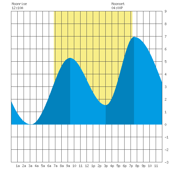 Coyote Hills Slough tide chart for Monday, September 15, 2025