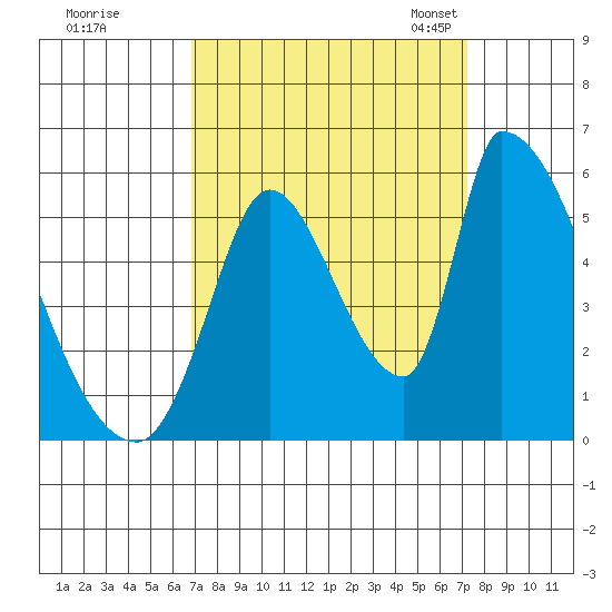 Coyote Hills Slough tide chart for Tuesday, September 16, 2025