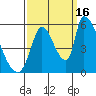 Coyote Hills Slough tide chart for Tuesday, September 16, 2025