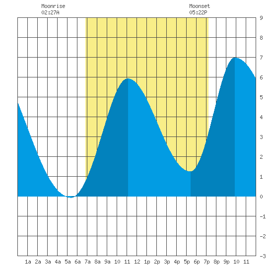 Coyote Hills Slough tide chart for Wednesday, September 17, 2025