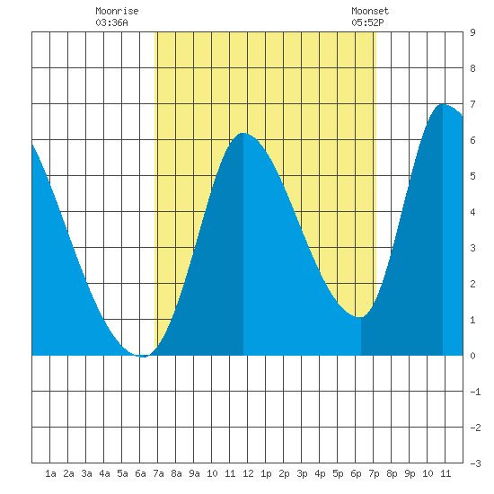 Coyote Hills Slough tide chart for Thursday, September 18, 2025