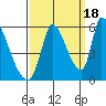 Coyote Hills Slough tide chart for Thursday, September 18, 2025