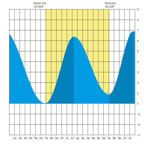 Coyote Hills Slough tide chart for Friday, September 19, 2025