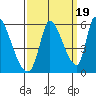 Coyote Hills Slough tide chart for Friday, September 19, 2025