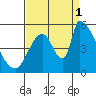 Coyote Hills Slough tide chart for Monday, September 1, 2025