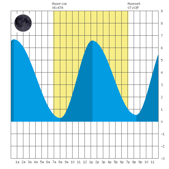 Coyote Hills Slough tide chart for Sunday, September 21, 2025
