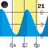Coyote Hills Slough tide chart for Sunday, September 21, 2025