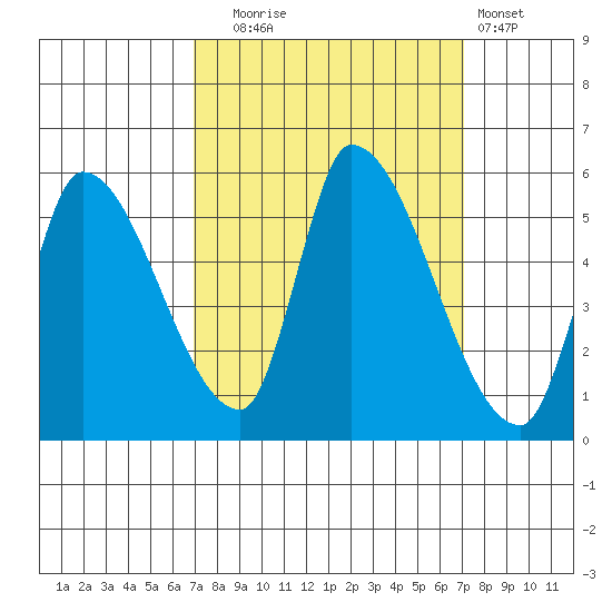 Coyote Hills Slough tide chart for Tuesday, September 23, 2025