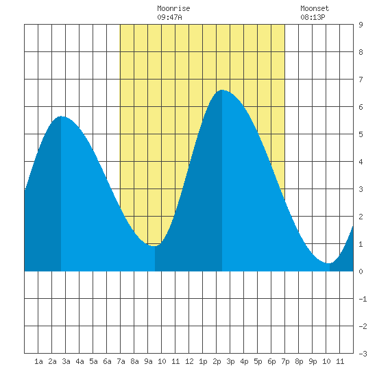 Coyote Hills Slough tide chart for Wednesday, September 24, 2025