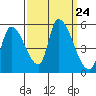 Coyote Hills Slough tide chart for Wednesday, September 24, 2025