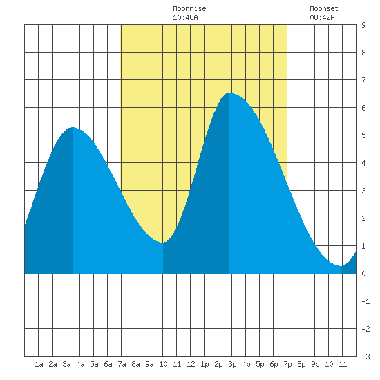 Coyote Hills Slough tide chart for Thursday, September 25, 2025