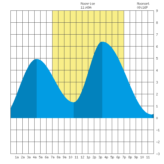 Coyote Hills Slough tide chart for Friday, September 26, 2025