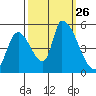 Coyote Hills Slough tide chart for Friday, September 26, 2025