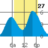 Coyote Hills Slough tide chart for Saturday, September 27, 2025