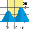 Coyote Hills Slough tide chart for Sunday, September 28, 2025