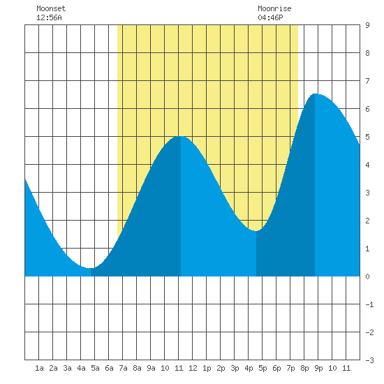 Coyote Hills Slough tide chart for Tuesday, September 2, 2025