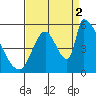 Coyote Hills Slough tide chart for Tuesday, September 2, 2025
