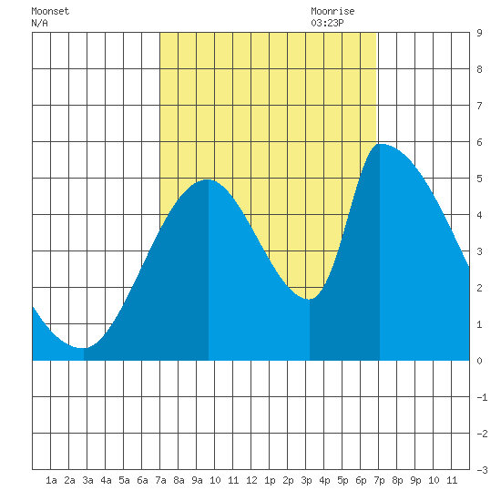 Coyote Hills Slough tide chart for Tuesday, September 30, 2025