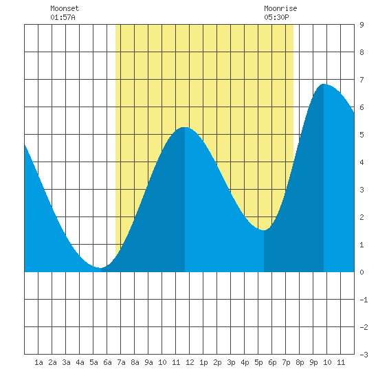 Coyote Hills Slough tide chart for Wednesday, September 3, 2025
