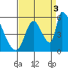 Coyote Hills Slough tide chart for Wednesday, September 3, 2025